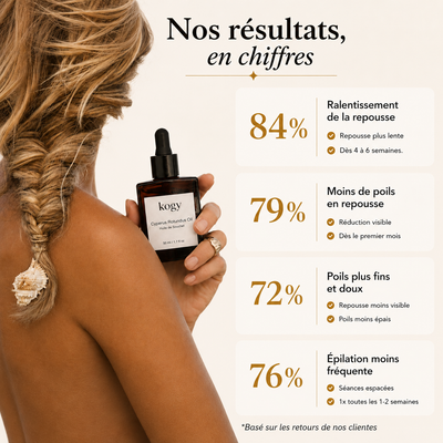 Kogy -  Sérum Anti-Repousse Naturel