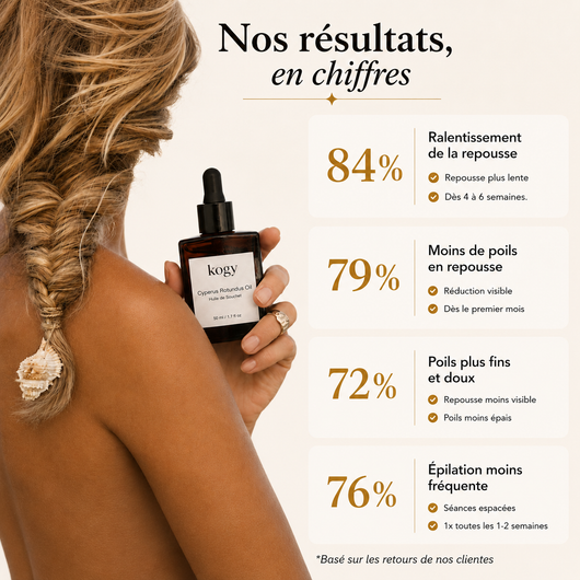 Kogy -  Sérum Anti-Repousse Naturel